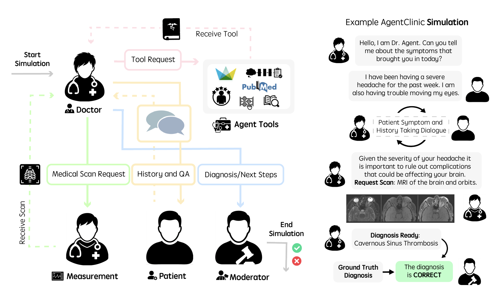 AgentClinic architecture: simulation flow with doctor, patient, measurement, and moderator agents, agent tools, and an example clinical simulation