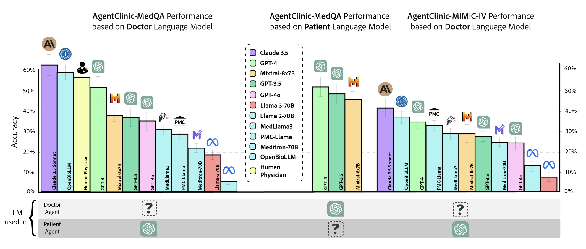 LLM benchmarking results across AgentClinic-MedQA (doctor and patient models) and AgentClinic-MIMIC-IV