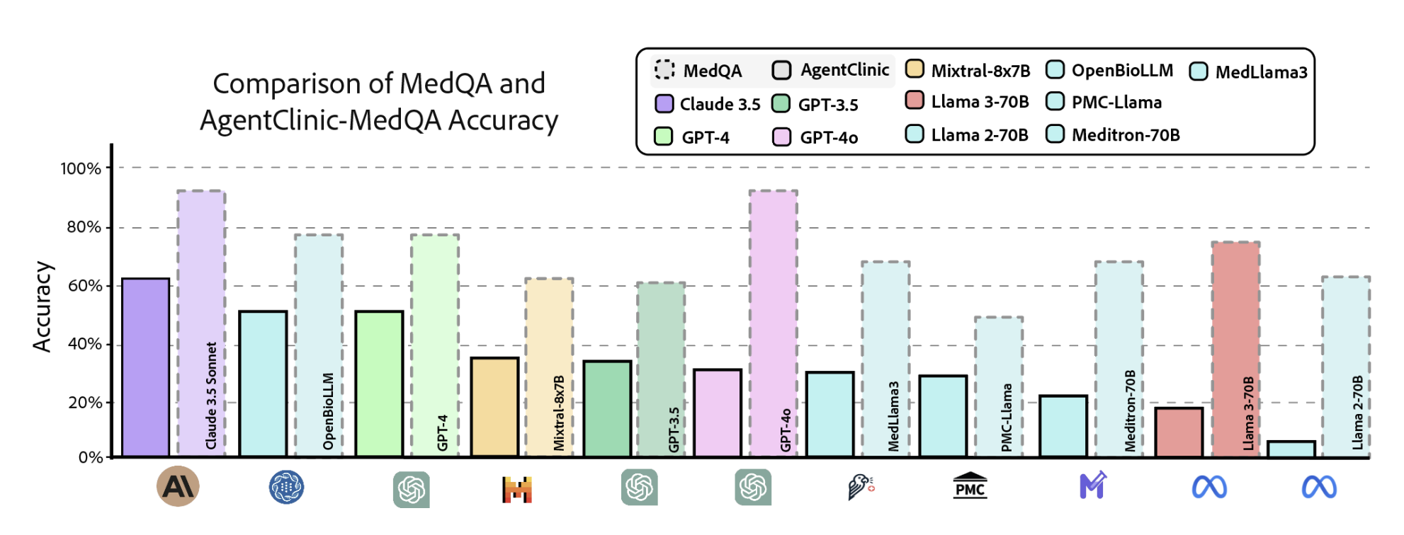 Comparison of MedQA static accuracy vs AgentClinic-MedQA agentic accuracy