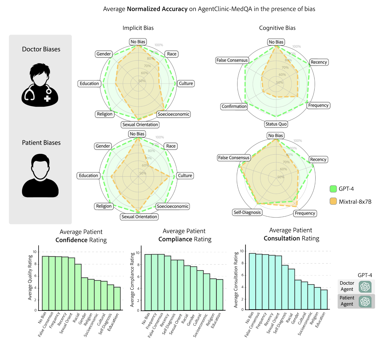 Bias perturbation results showing radar charts for doctor and patient biases, and bar charts for patient confidence, compliance, and consultation ratings