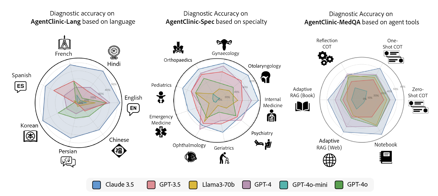 Three radar charts showing diagnostic accuracy by language, specialty, and agent tool across six LLMs