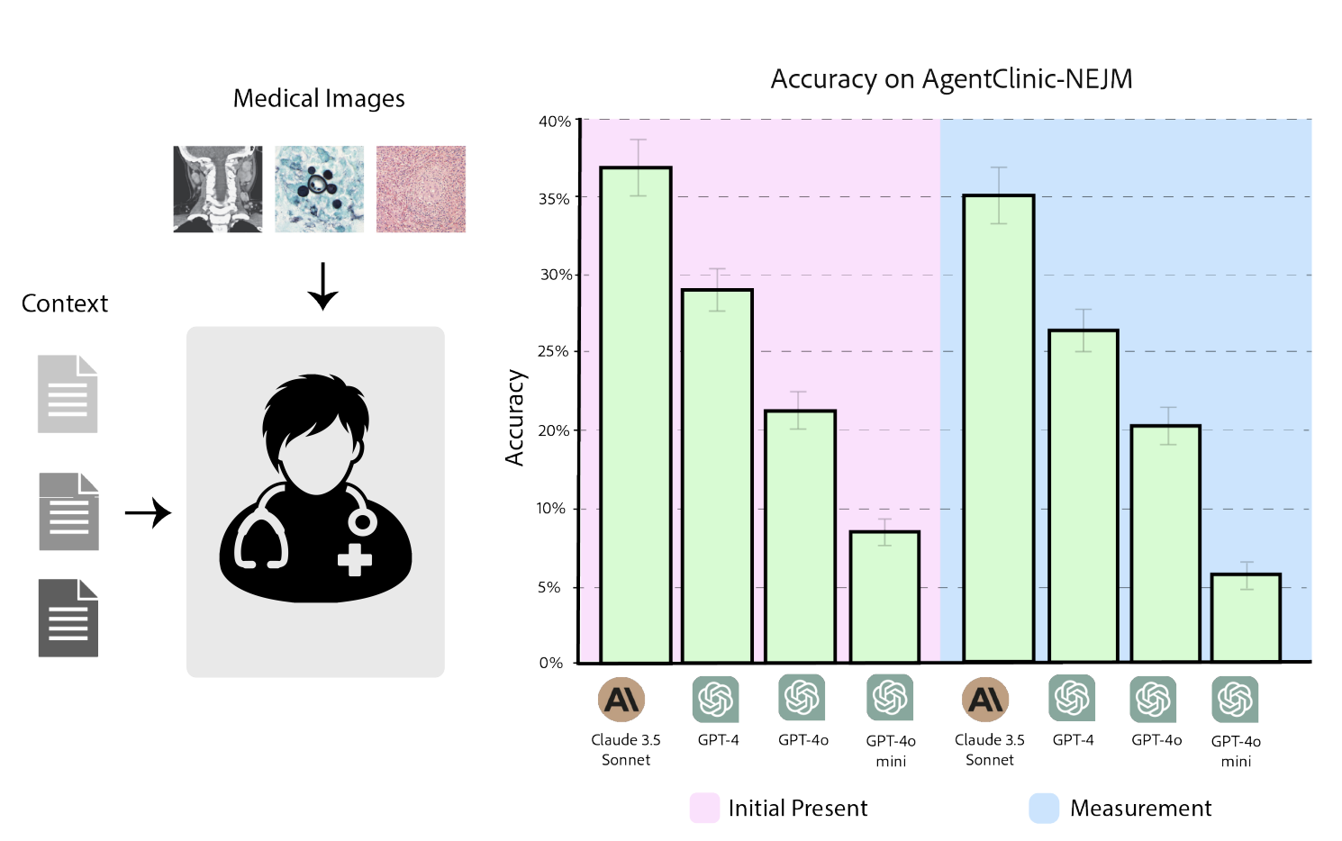 AgentClinic-NEJM multimodal evaluation showing medical image interpretation and accuracy across LLMs